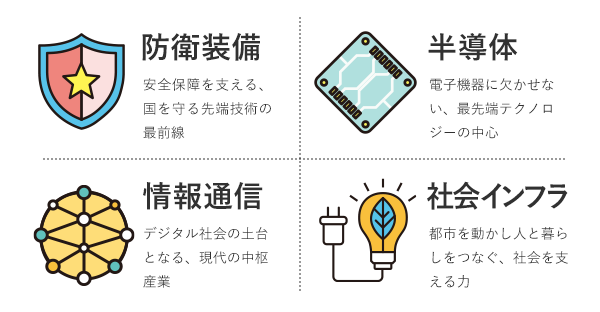 1.防衛装備。安全保障を支える、国を守る先端技術の最前線。2.半導体。電子機器に欠かせない、最先端テクノロジーの中心。3.情報通信。デジタル社会の土台となる、現代の中枢産業。4.社会インフラ。都市を動かし人と暮らしをつなぐ、社会を支える力