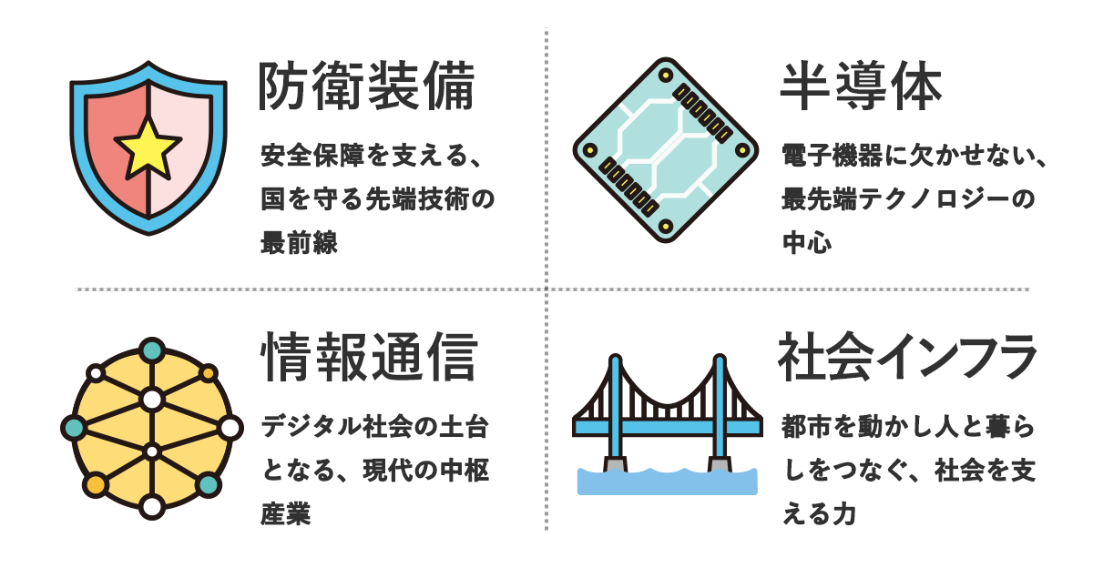 1.防衛装備。安全保障を支える、国を守る先端技術の最前線。2.半導体。電子機器に欠かせない、最先端テクノロジーの中心。3.情報通信。デジタル社会の土台となる、現代の中枢産業。4.社会インフラ。都市を動かし人と暮らしをつなぐ、社会を支える力