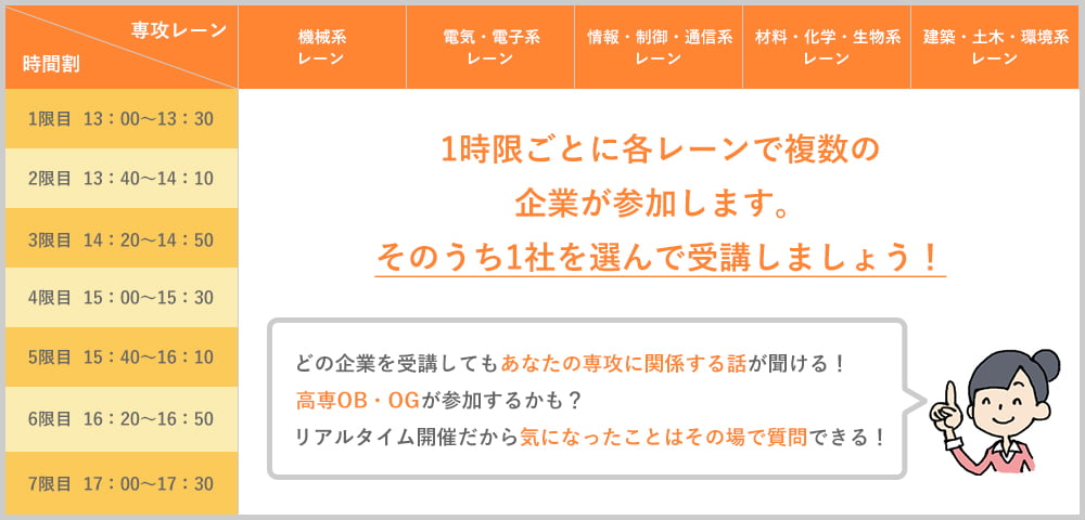 時間割は以下5限になります。1限目13:00〜13:30、2限目13:40〜14:10、3時間目14:20〜14:50、4時間目15:00〜15:30、5時間目15:40〜16:10、6時間目16:20〜16:50、5時間目17:00〜17:30です。専攻レーンは以下の5レーンになります。機械系レーン、電気・電子系レーン、情報・制御・通信系レーン、材料・化学・生物系レーン、建築・土木・環境系レーンです。1時限ごとに各レーンで複数の企業が参加します。そのうち1社を選んで受講しましょう！どの企業を受講してもあなたの専攻に関係する話が聞ける！高専OB・OGが参加するかも？リアルタイム開催だから気になったことはその場で質問できる！