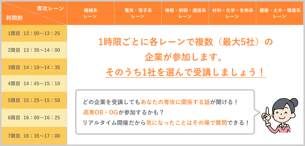 時間割は以下5限になります。1限目13:00〜13:25、2限目13:13〜14:00、3時間目14:10〜14:35、4時間目14:45〜15:10、5時間目15:25〜15:50、6時間目16:00〜16:25、5時間目16:35〜17:00です。専攻レーンは以下の5レーンになります。機械系レーン、電気・電子系レーン、情報・制御・通信系レーン、材料・化学・生物系レーン、建築・土木・環境系レーンです。1時限ごとに各レーンで複数（最大5社）の企業が参加します。そのうち1社を選んで受講しましょう！どの企業を受講してもあなたの専攻に関係する話が聞ける！高専OB・OGが参加するかも？リアルタイム開催だから気になったことはその場で質問できる！