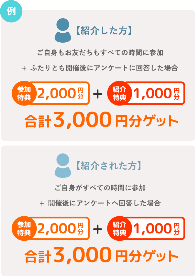 例：【紹介した側】ご自身もお友だちもすべての時間に参加 + ふたりとも開催後にアンケート回答した場合、参加特典2,000円分 + 紹介特典1,000円分 = 合計3,000円分ゲット。【紹介された側】ご自身がすべての時間に参加 + 開催後にアンケート回答した場合、参加特典2,000円分 + 紹介特典1,000円分 = 合計3,000円分ゲット。