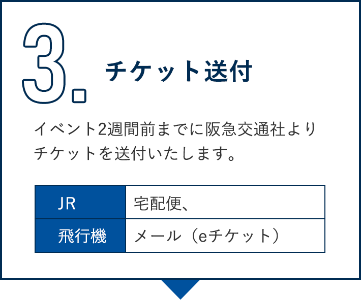 3.チケット送付。イベント2週間前までに阪急交通社よりチケットを送付いたします。JRは宅配便、飛行機はメール（eチケット）にて送付します。送付は、開催2週間前まで。