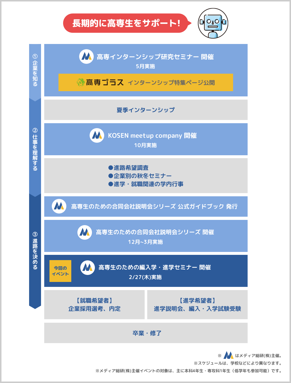 ①高専インターンシップ研究セミナーで企業を知るサポート。②KOSEN meetup companyで仕事を理解するサポート。③12月から3月の間に実施される高専生のための合同会社説明会で進路決定のサポート