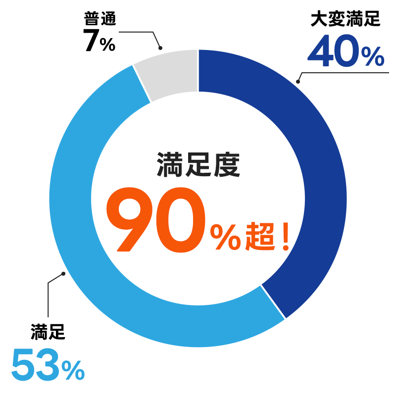 大満足：40%、満足：53%、普通：7%。満足度90%超え