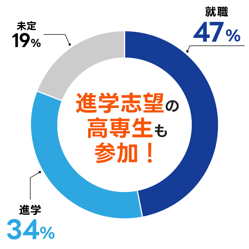 就活：47%、進学：34%、未定：19%。進学志望の高専生も参加！
