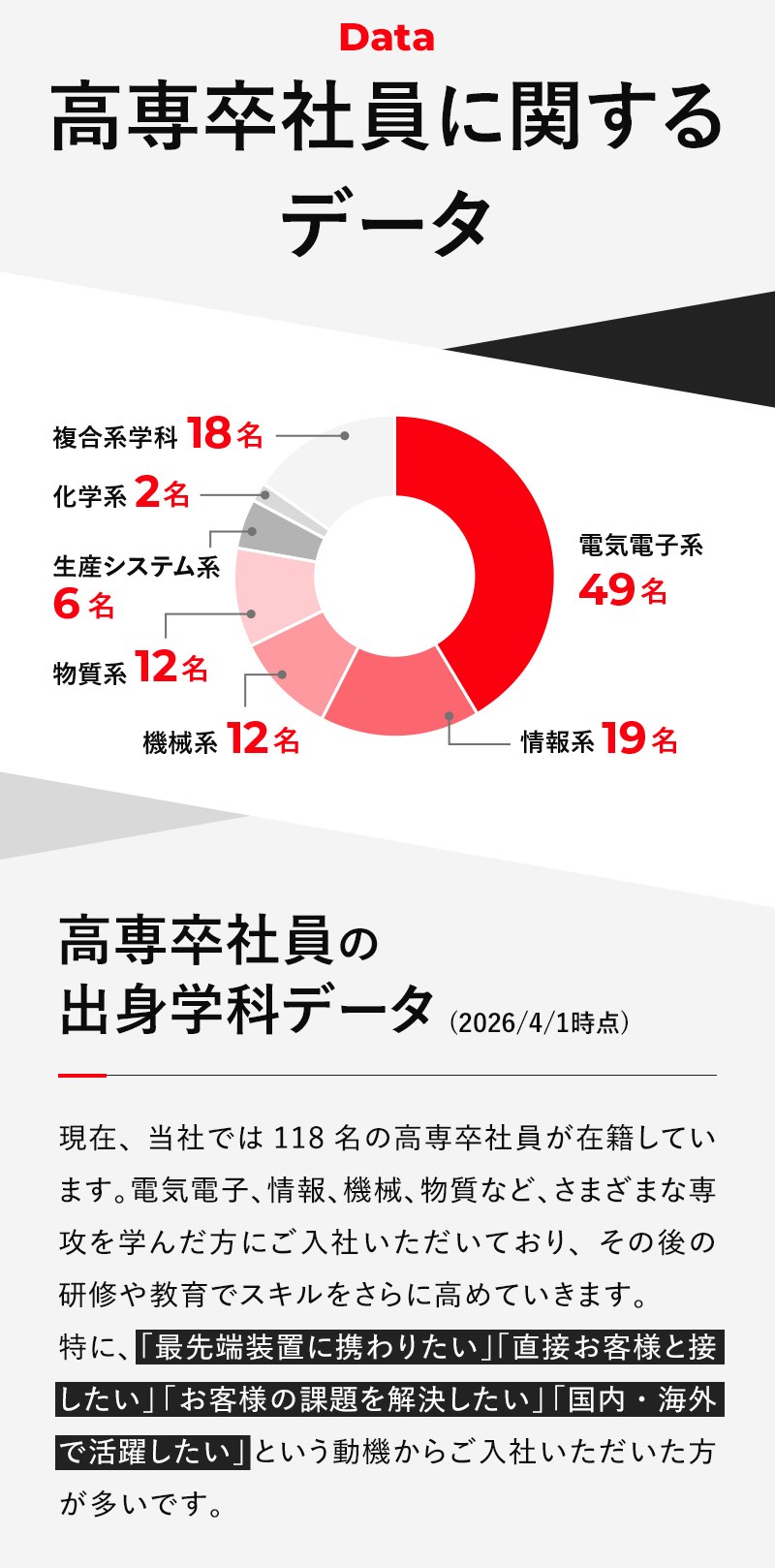 高専卒社員に関するデータ